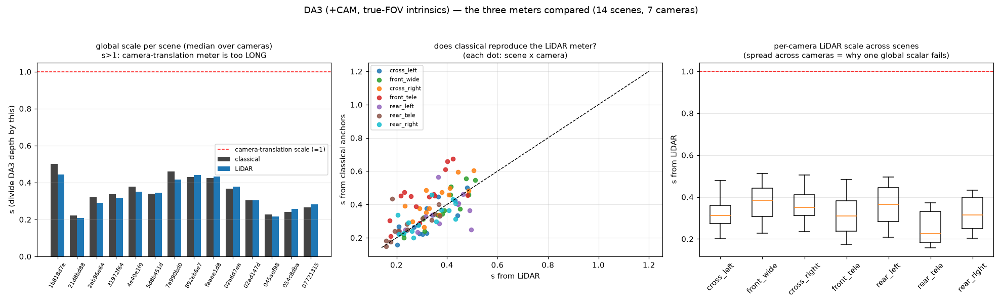 scale summary across scenes